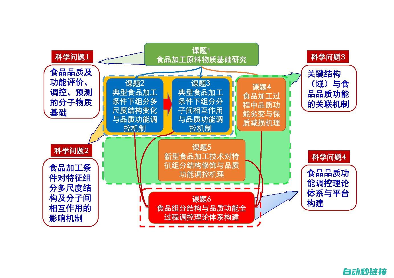 技术层面是指什么