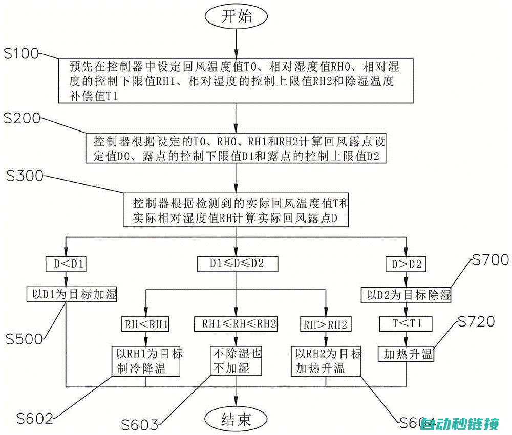 温湿度控制策略在PLC程序中的实现与探讨 (温湿度控制策略)